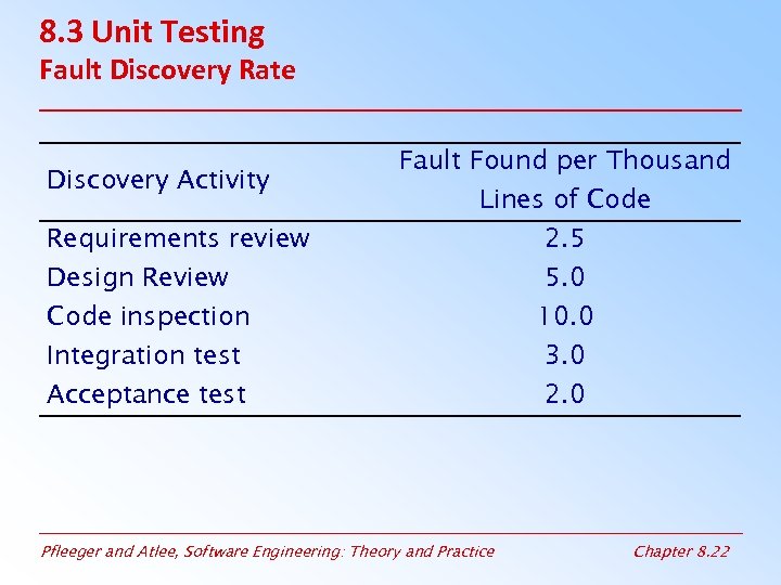 8. 3 Unit Testing Fault Discovery Rate Discovery Activity Requirements review Design Review Code