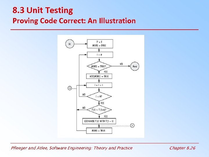 8. 3 Unit Testing Proving Code Correct: An Illustration Pfleeger and Atlee, Software Engineering: