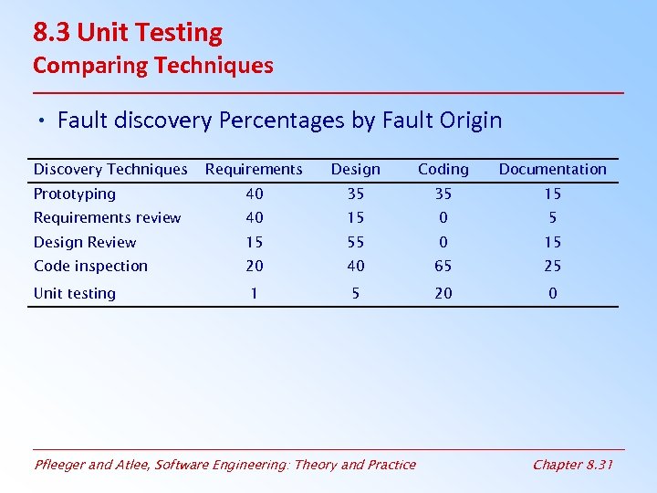 8. 3 Unit Testing Comparing Techniques • Fault discovery Percentages by Fault Origin Discovery