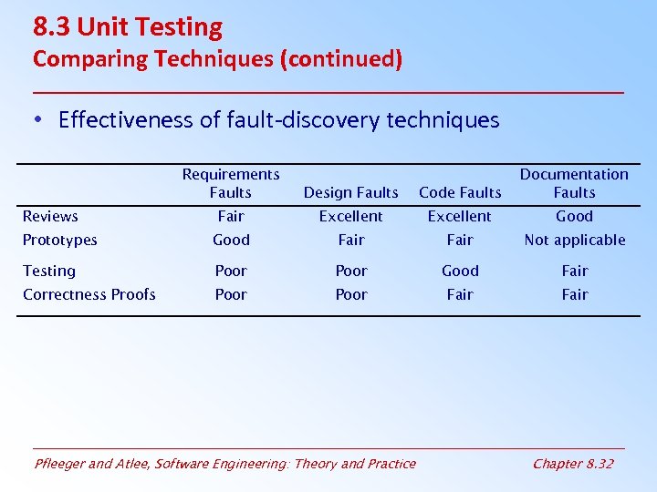 8. 3 Unit Testing Comparing Techniques (continued) • Effectiveness of fault-discovery techniques Requirements Faults