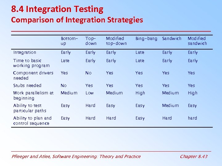 8. 4 Integration Testing Comparison of Integration Strategies Bottomup Topdown Modified top-down Bing-bang Sandwich