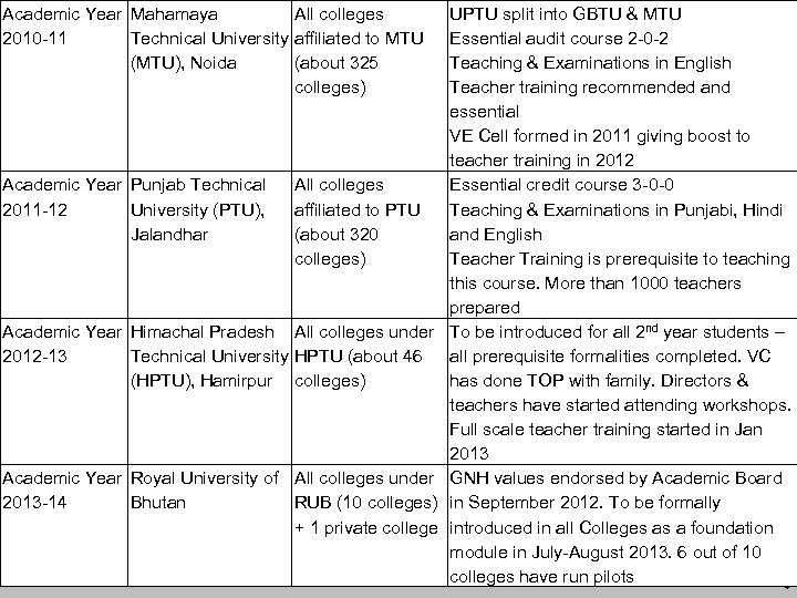 Academic Year Mahamaya All colleges 2010 -11 Technical University affiliated to MTU (MTU), Noida
