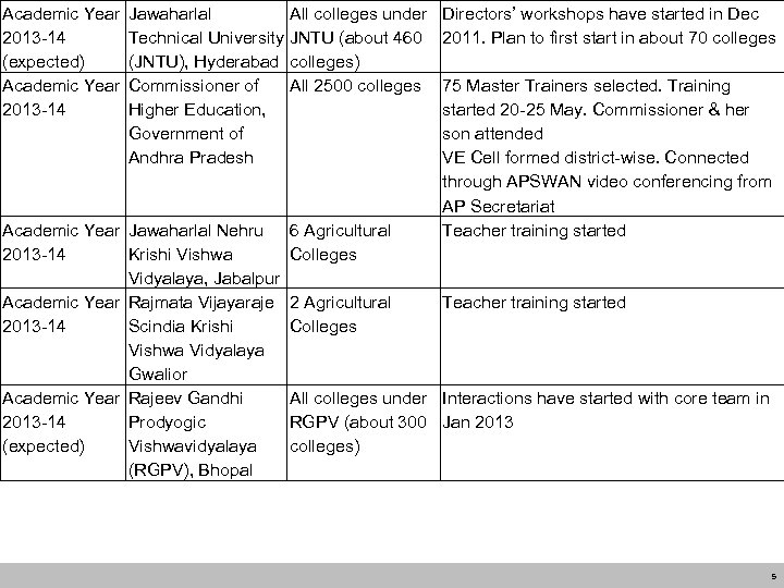 Academic Year Jawaharlal All colleges under 2013 -14 Technical University JNTU (about 460 (expected)