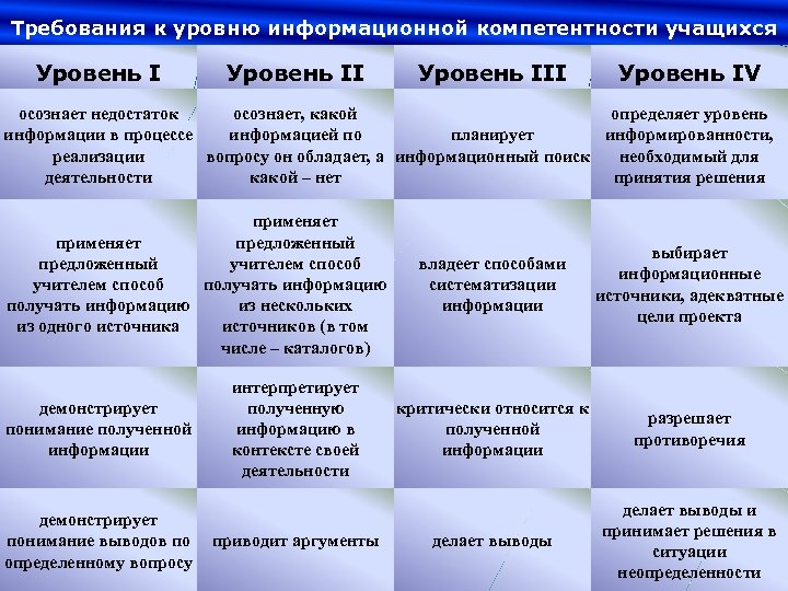 www. themegallery. com Требования к уровню информационной компетентности учащихся Уровень III Уровень IV осознает