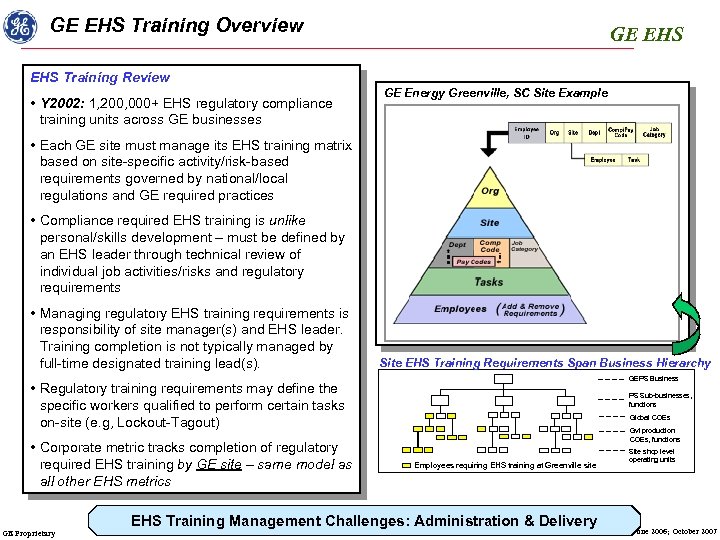 GE EHS Training Overview GE EHS Training Review • Y 2002: 1, 200, 000+