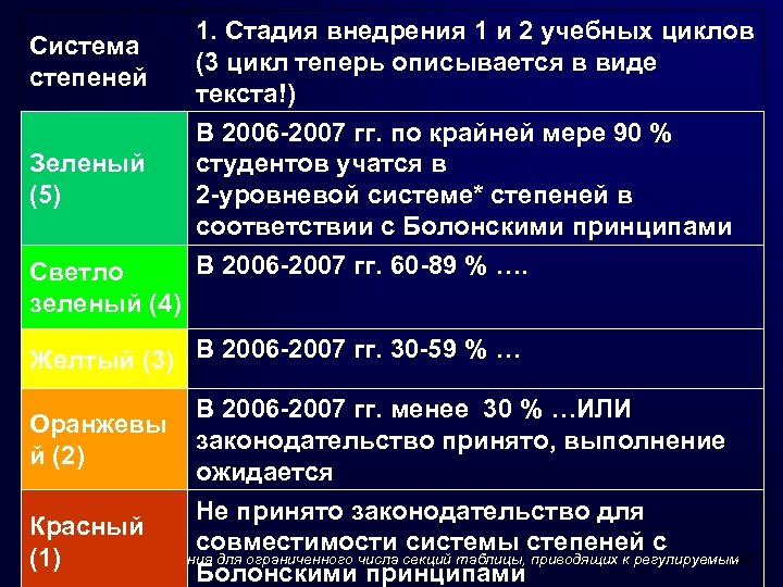 Система степеней Зеленый (5) 1. Стадия внедрения 1 и 2 учебных циклов (3 цикл