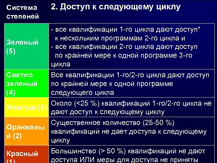 Система степеней Зеленый (5) 2. Доступ к следующему циклу - все квалификации 1 -го