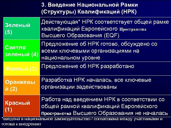 3. Введение Национальной Рамки (Структуры) Квалификаций (НРК) Зеленый (5) Действующая* НРК соответствует общей рамке