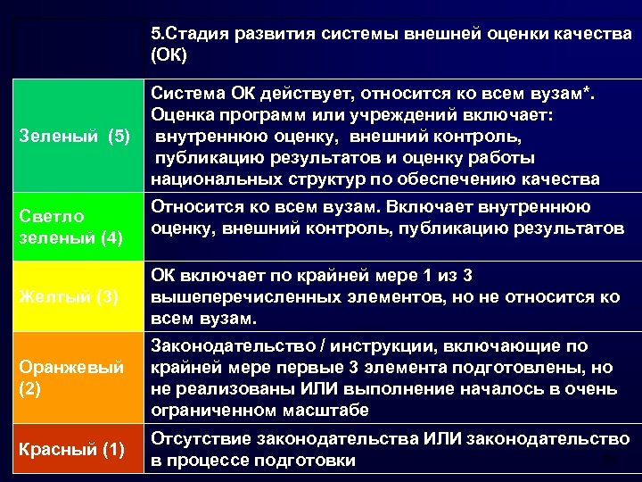 5. Стадия развития системы внешней оценки качества (ОК) Зеленый (5) Светло зеленый (4) Система