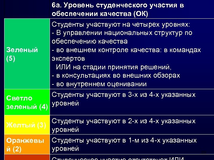 Зеленый (5) 6 a. Уровень студенческого участия в обеспечении качества (ОК) Студенты участвуют на
