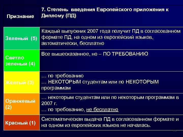 Признание 7. Степень введения Европейского приложения к Диплому (ПД) Каждый выпускник 2007 года получит