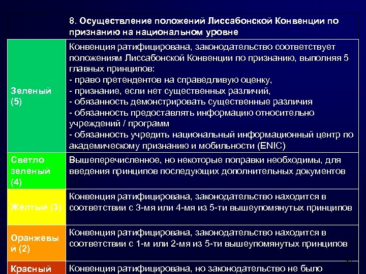 8. Осуществление положений Лиссабонской Конвенции по признанию на национальном уровне Зеленый (5) Светло зеленый