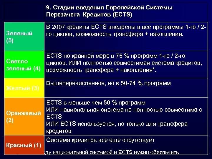 9. Стадии введения Европейской Системы Перезачета Кредитов (ECTS) Зеленый (5) В 2007 кредиты ECTS
