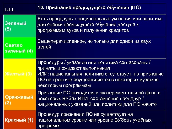 LLL 10. Признание предыдущего обучения (ПО) Зеленый (5) Есть процедуры / национальные указания или