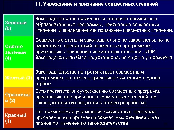 11. Учреждение и признание совместных степеней Зеленый (5) Законодательство позволяет и поощряет совместные образовательные