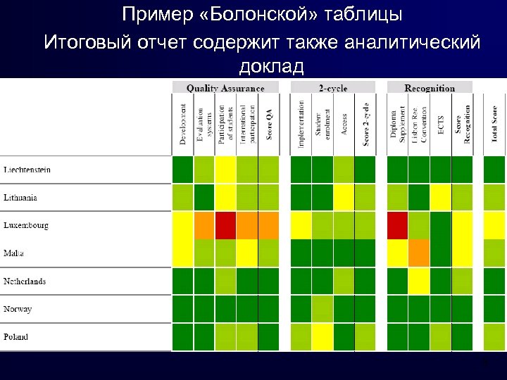 Пример «Болонской» таблицы Итоговый отчет содержит также аналитический доклад 3 