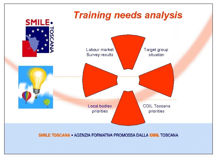 Training needs analysis Labour market Survey results Target group situation Local bodies priorities CGIL