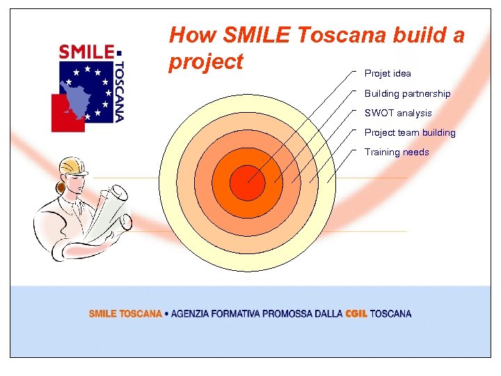 How SMILE Toscana build a project Projet idea Building partnership SWOT analysis Project team
