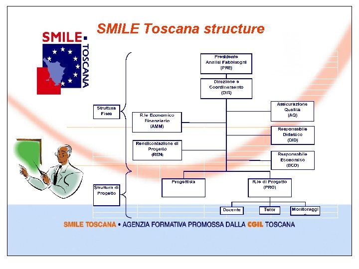 SMILE Toscana structure 