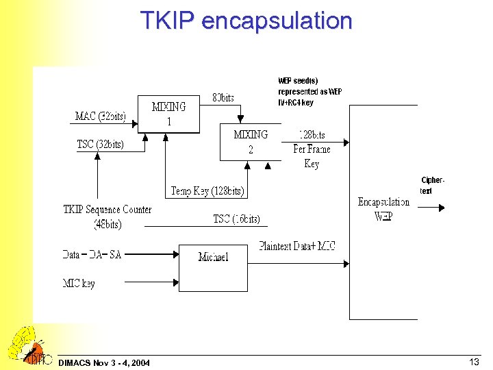TKIP encapsulation DIMACS Nov 3 - 4, 2004 13 