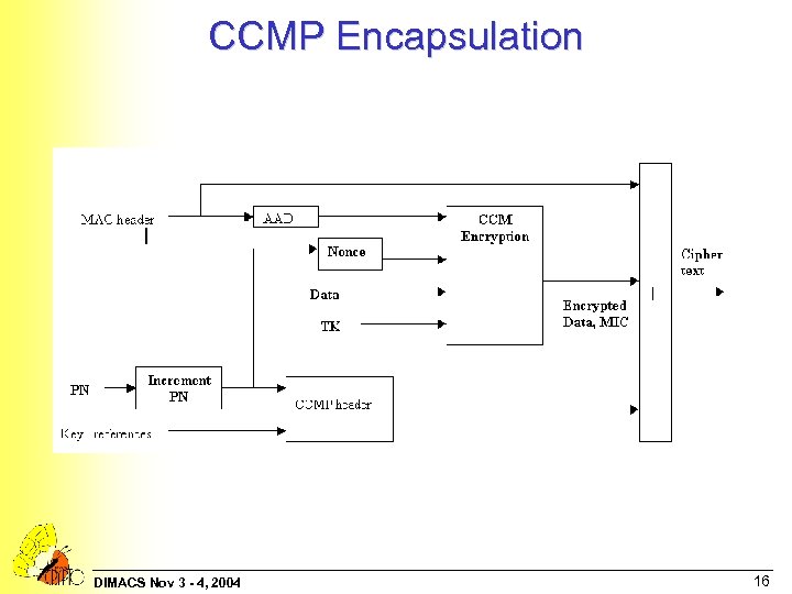 CCMP Encapsulation DIMACS Nov 3 - 4, 2004 16 