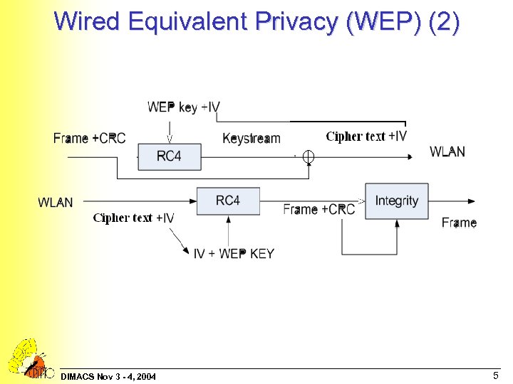 Wired Equivalent Privacy (WEP) (2) DIMACS Nov 3 - 4, 2004 5 