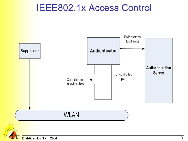 IEEE 802. 1 x Access Control DIMACS Nov 3 - 4, 2004 8 