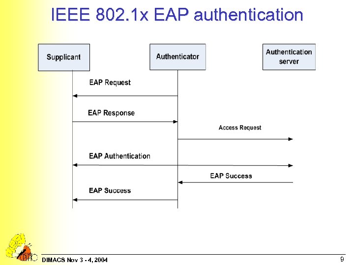 IEEE 802. 1 x EAP authentication DIMACS Nov 3 - 4, 2004 9 