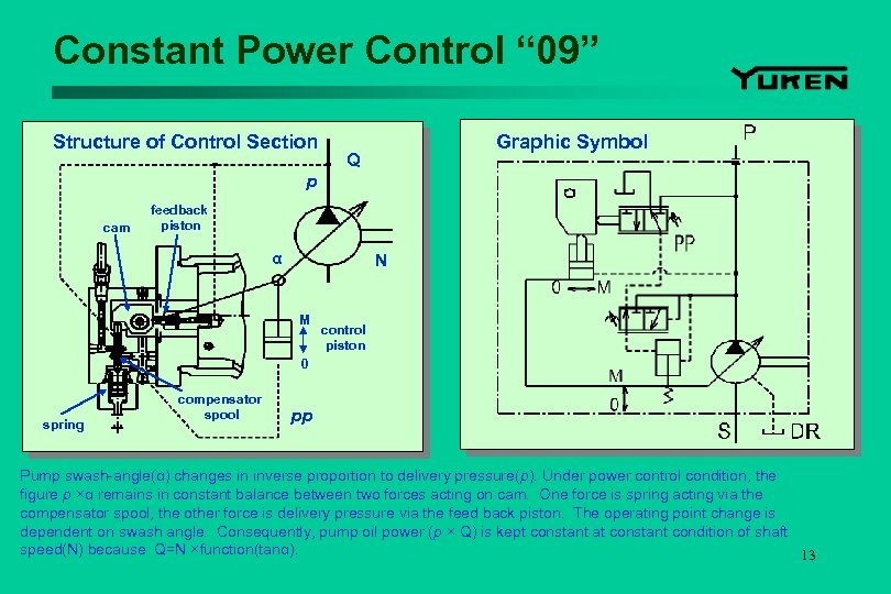 Constant Power Control “ 09” Structure of Control Section Graphic Symbol Q p cam