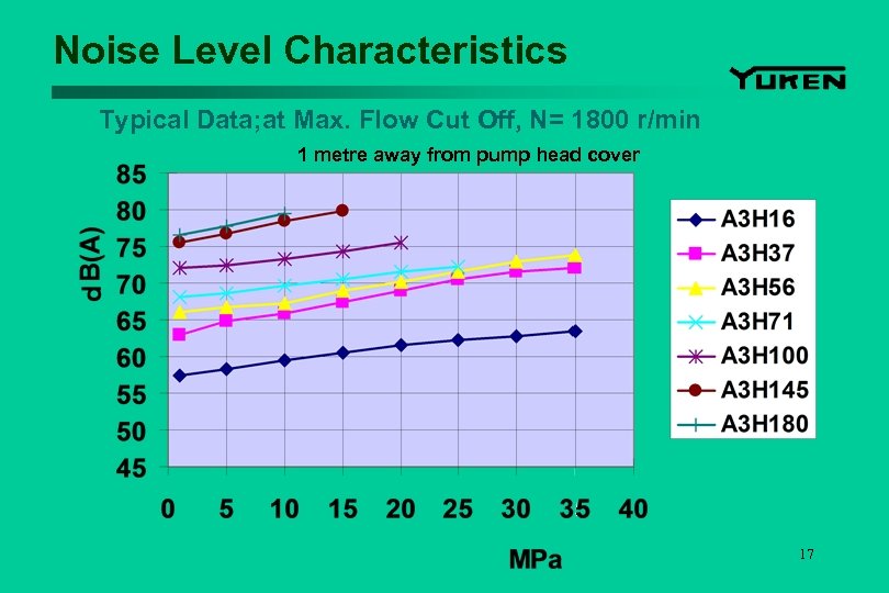 Noise Level Characteristics Typical Data; at Max. Flow Cut Off, N= 1800 r/min 1