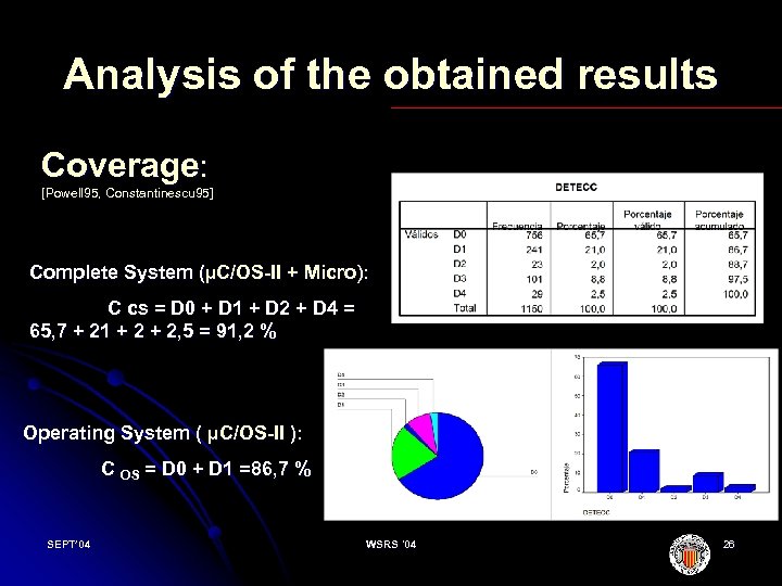 Analysis of the obtained results Coverage: [Powell 95, Constantinescu 95] Complete System (µC/OS-II +