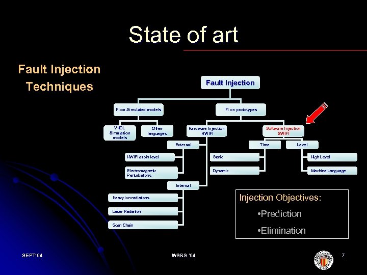 State of art Fault Injection Techniques Fault Injection FI on Simulated models VHDL Simulation