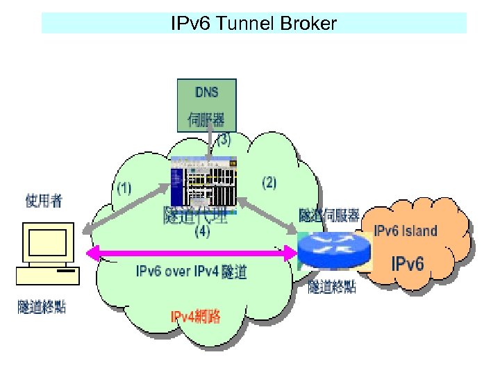 IPv 6 Tunnel Broker 