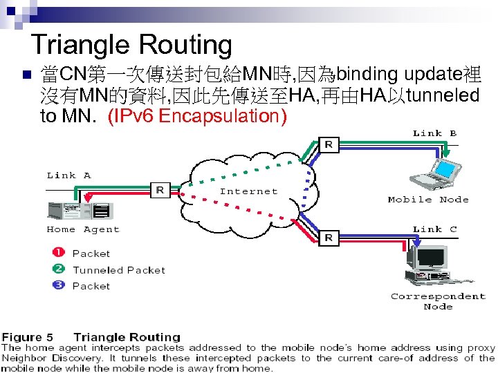 Triangle Routing n 當CN第一次傳送封包給MN時, 因為binding update裡 沒有MN的資料, 因此先傳送至HA, 再由HA以tunneled to MN. (IPv 6 Encapsulation)