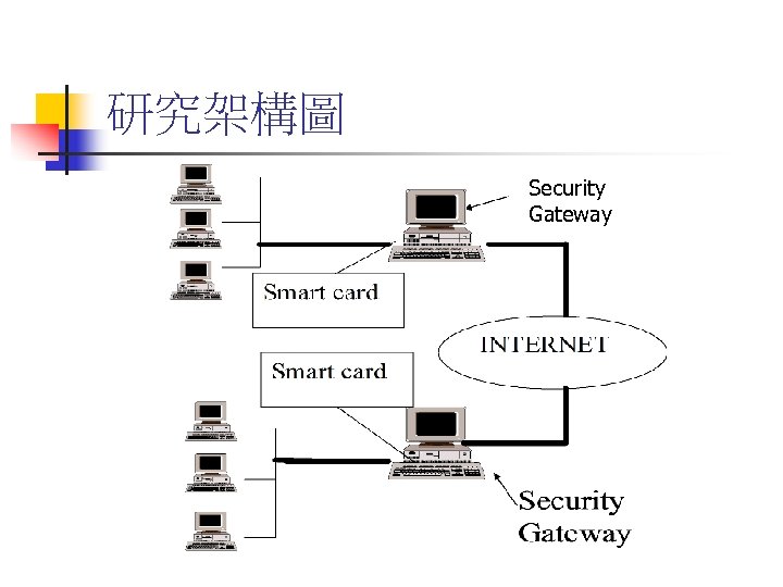 研究架構圖 Security Gateway 