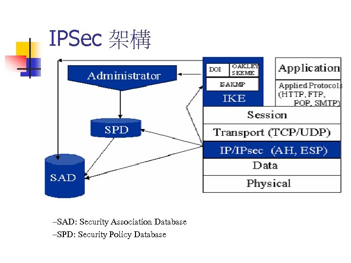 IPSec 架構 –SAD: Security Association Database –SPD: Security Policy Database 