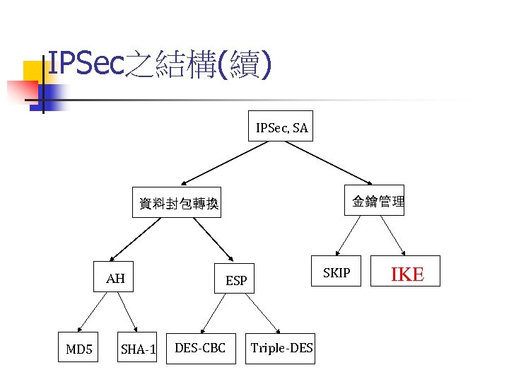IPSec之結構(續) IPSec, SA 金鑰管理 資料封包轉換 AH MD 5 SHA-1 SKIP ESP DES-CBC Triple-DES IKE