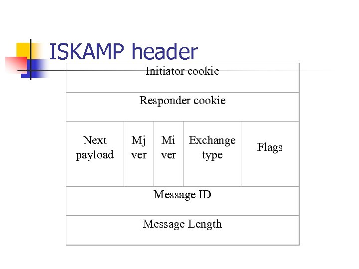 ISKAMP header Initiator cookie Responder cookie Next payload Mj ver Mi ver Exchange type