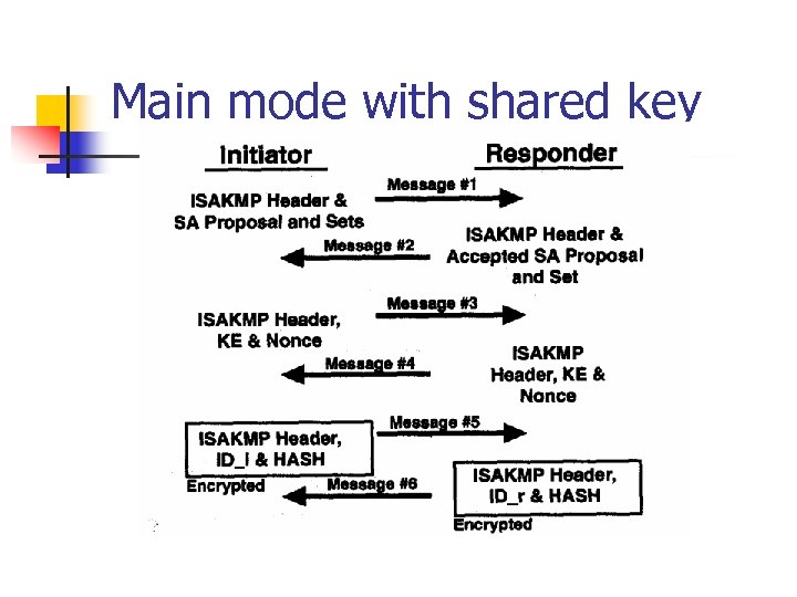 Main mode with shared key 