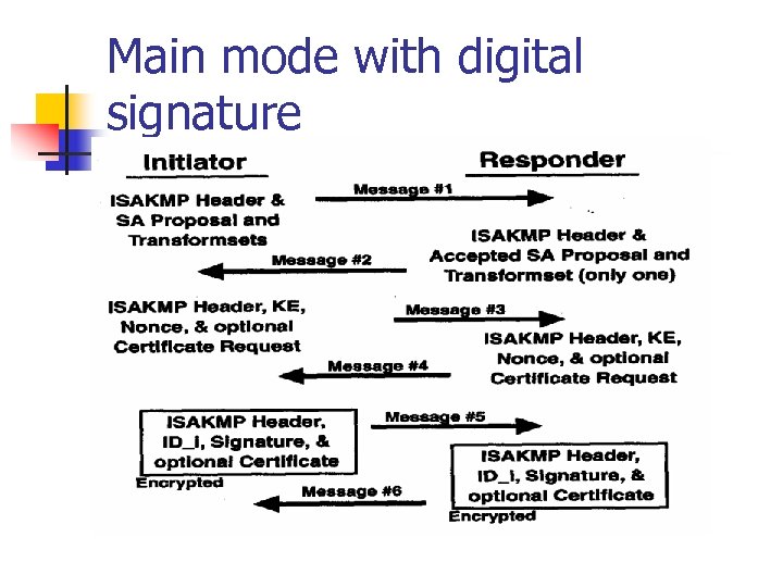 Main mode with digital signature 