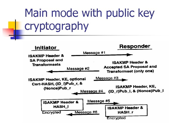 Main mode with public key cryptography 