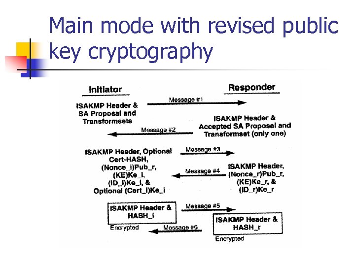 Main mode with revised public key cryptography 
