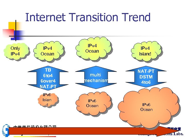 Internet Transition Trend Only IPv 4 Ocean TB 6 to 4 6 over 4