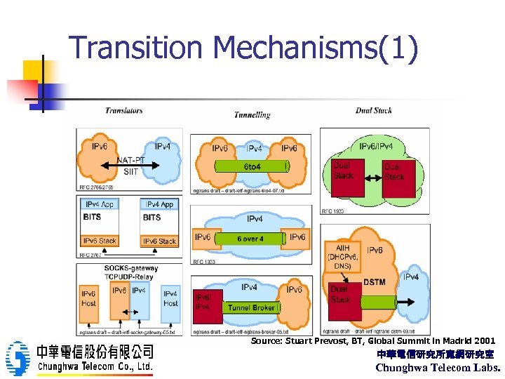 Transition Mechanisms(1) Source: Stuart Prevost, BT, Global Summit in Madrid 2001 中華電信研究所寬網研究室 Chunghwa Telecom
