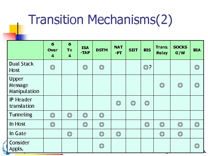 Transition Mechanisms(2) 6 Over 4 Dual Stack Host 6 To 4 DSTM ◎ ◎