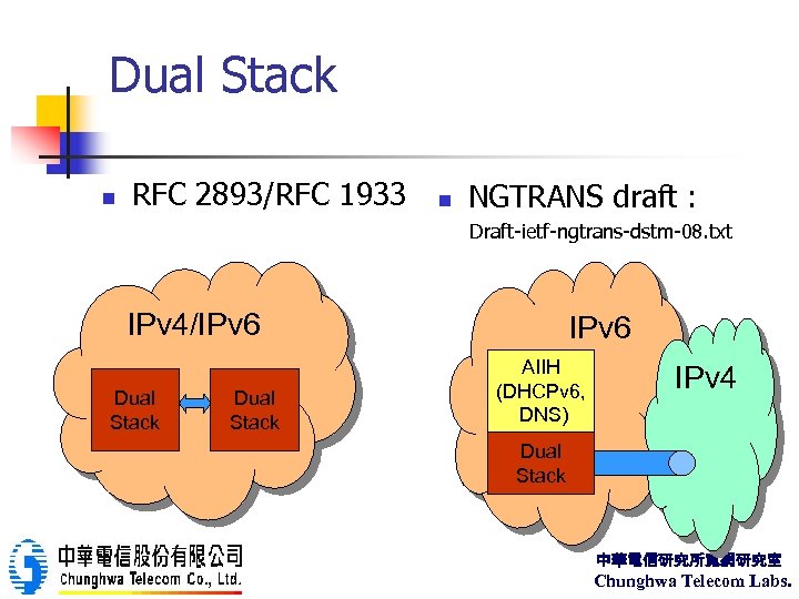 Dual Stack n RFC 2893/RFC 1933 n NGTRANS draft : Draft-ietf-ngtrans-dstm-08. txt IPv 4/IPv