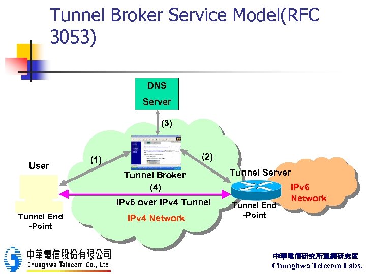 Tunnel Broker Service Model(RFC 3053) DNS Server (3) User (2) (1) Tunnel Broker (4)