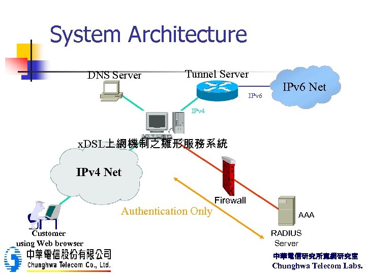 System Architecture DNS Server Tunnel Server IPv 6 Net IPv 4 x. DSL上網機制之雛形服務系統 IPv