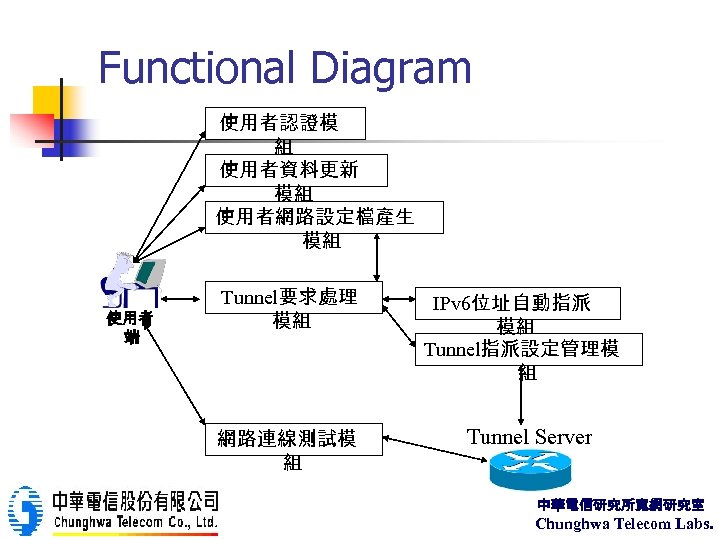 Functional Diagram 使用者認證模 組 使用者資料更新 模組 使用者網路設定檔產生 模組 使用者 端 Tunnel要求處理 模組 網路連線測試模 組