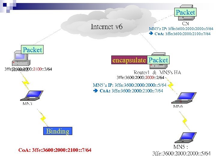 Packet MN 5’s IP: 3 ffe: 3600: 2000: : 5/64 Co. A: 3 ffe: